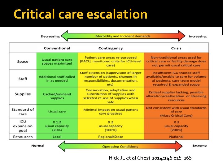 Critical care escalation Hick JL et al Chest 2014; 146 e 1 S-16 S