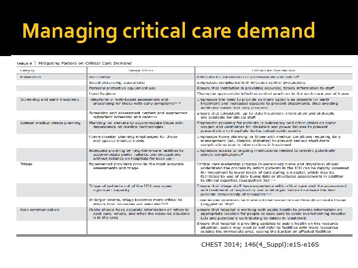 Managing critical care demand 