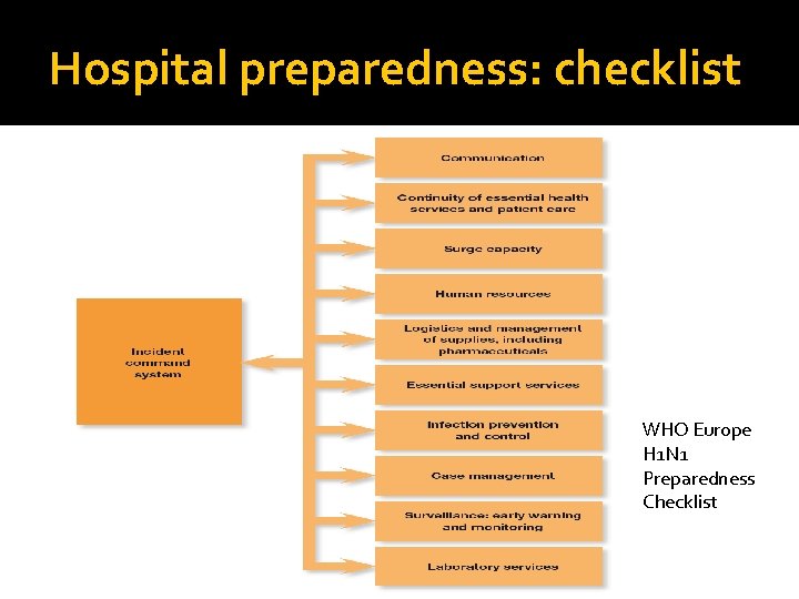 Hospital preparedness: checklist WHO Europe H 1 N 1 Preparedness Checklist 