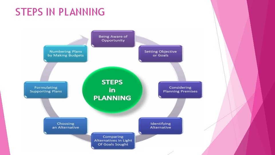 STEPS IN PLANNING 