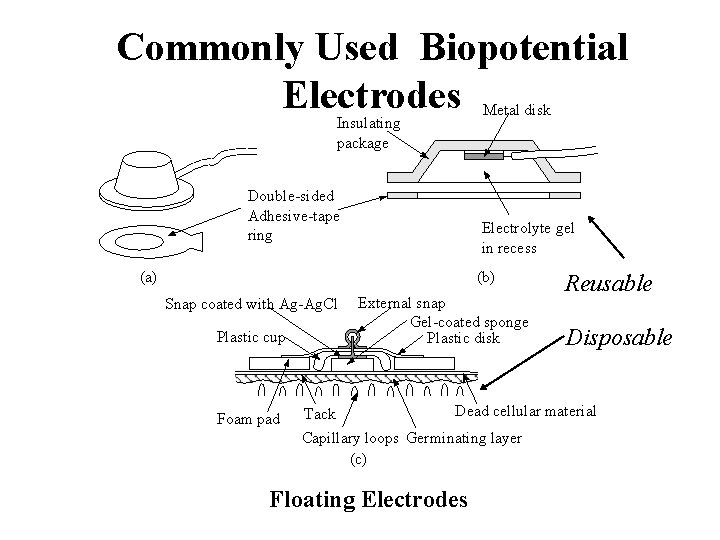 Commonly Used Biopotential Electrodes Insulating package Double-sided Adhesive-tape ring Metal disk Electrolyte gel in