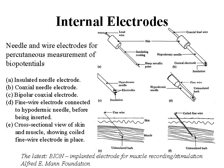 Internal Electrodes Needle and wire electrodes for percutaneous measurement of biopotentials (a) Insulated needle