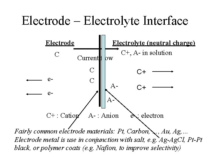Electrode – Electrolyte Interface Electrode C Electrolyte (neutral charge) C+, A- in solution Current