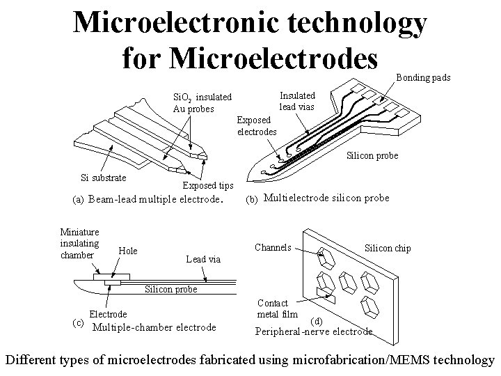 Microelectronic technology for Microelectrodes Bonding pads Insulated lead vias Si. O 2 insulated Au