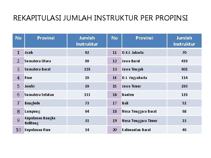 REKAPITULASI JUMLAH INSTRUKTUR PER PROPINSI No Provinsi Jumlah Instruktur 1 Aceh 92 11 D.