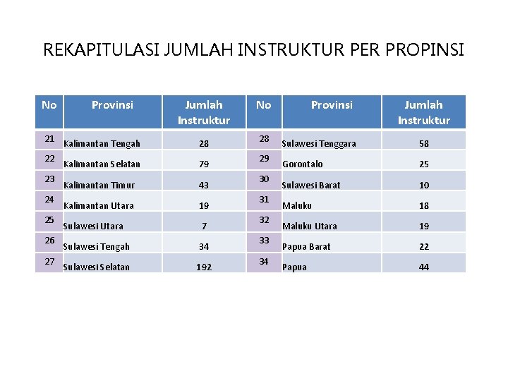 REKAPITULASI JUMLAH INSTRUKTUR PER PROPINSI No 21 22 23 24 25 26 27 Provinsi