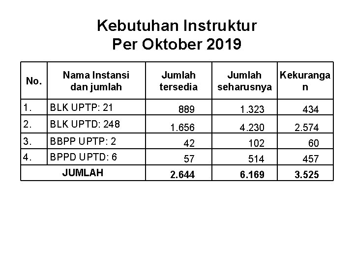 Kebutuhan Instruktur Per Oktober 2019 No. Nama Instansi dan jumlah 1. BLK UPTP: 21