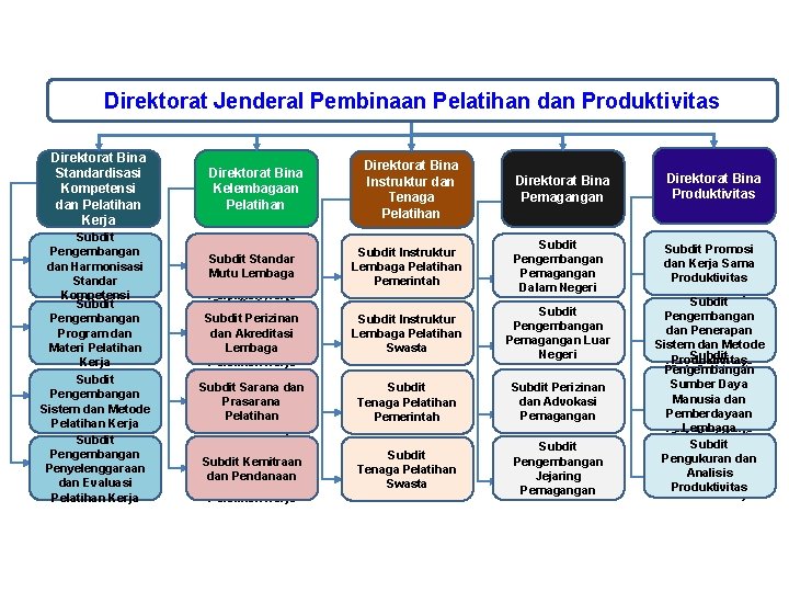 Direktorat Jenderal Pembinaan Pelatihan dan Produktivitas Direktorat Bina Standardisasi Kompetensi dan Pelatihan Kerja Subdit