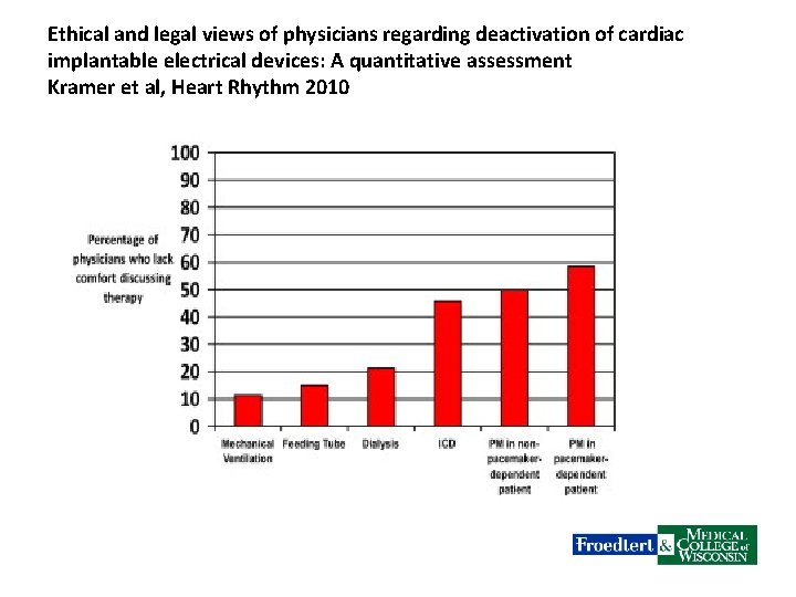 Ethical and legal views of physicians regarding deactivation of cardiac implantable electrical devices: A
