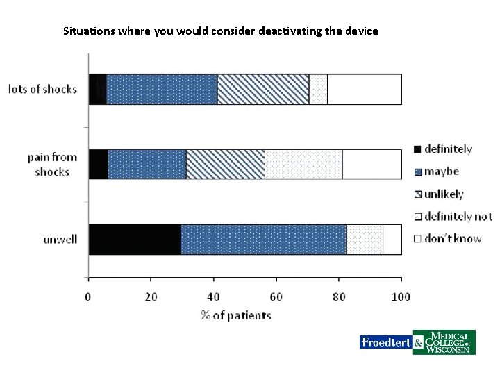 Situations where you would consider deactivating the device 