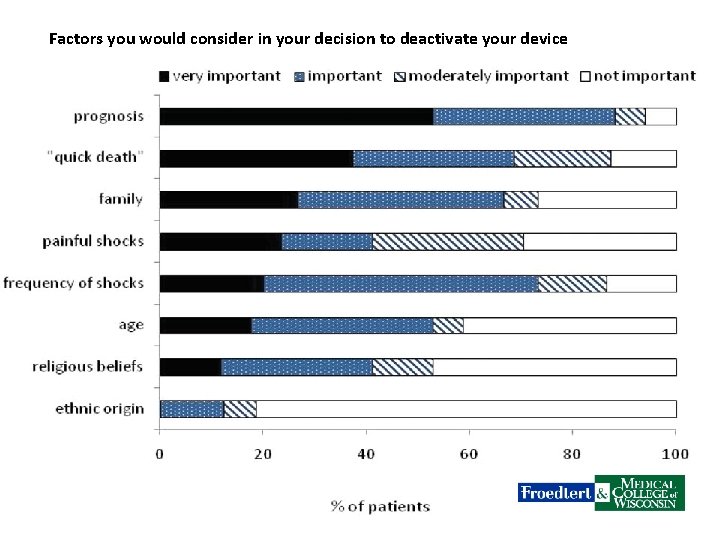 Factors you would consider in your decision to deactivate your device 