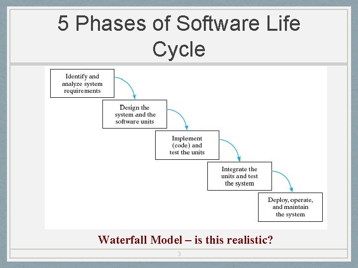 5 Phases of Software Life Cycle Waterfall Model – is this realistic? 3 