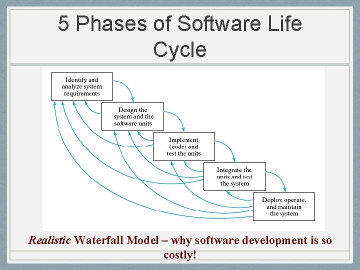 5 Phases of Software Life Cycle Realistic Waterfall Model – why software development is