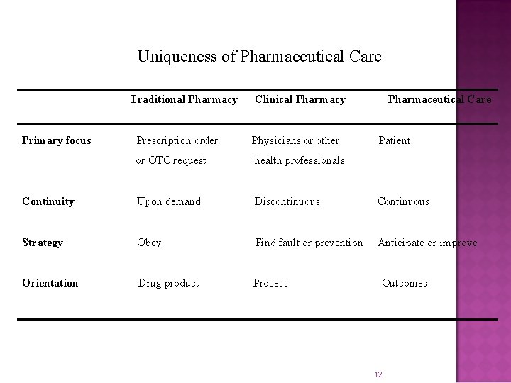 Uniqueness of Pharmaceutical Care Traditional Pharmacy Primary focus Clinical Pharmacy Pharmaceutical Care Prescription order
