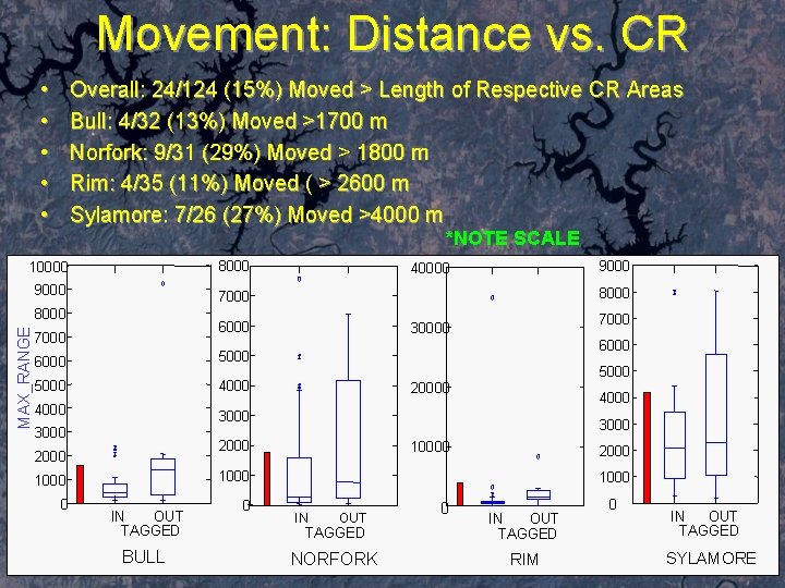 Movement: Distance vs. CR • • • Overall: 24/124 (15%) Moved > Length of