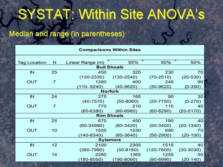 SYSTAT: Within Site ANOVA’s Median and range (in parentheses) 