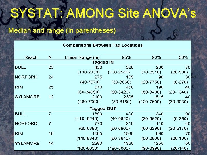 SYSTAT: AMONG Site ANOVA’s Median and range (in parentheses) 