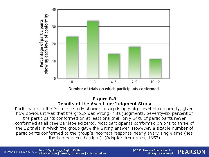 Figure 8. 3 Results of the Asch Line-Judgment Study Participants in the Asch line