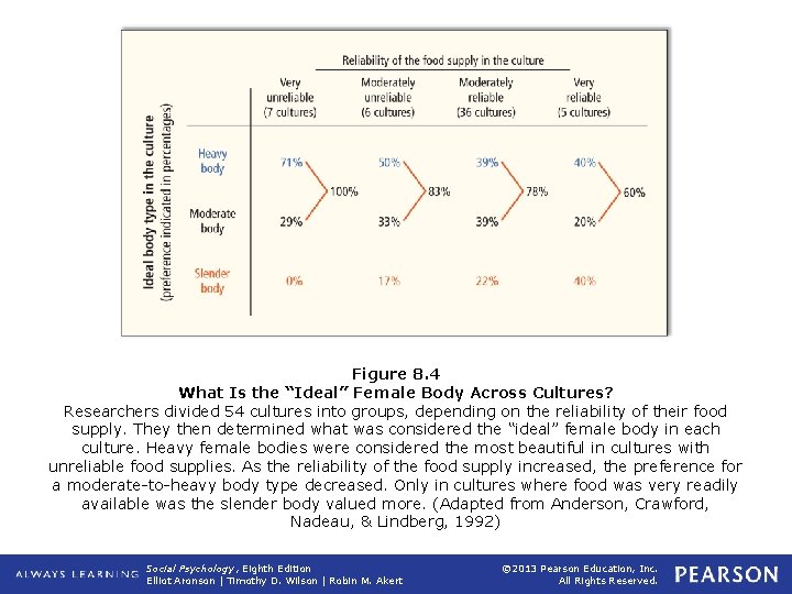 Figure 8. 4 What Is the “Ideal” Female Body Across Cultures? Researchers divided 54