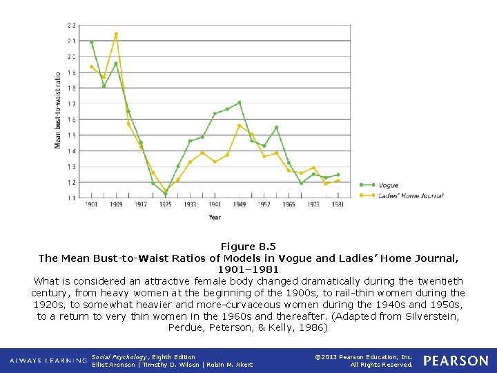 Figure 8. 5 The Mean Bust-to-Waist Ratios of Models in Vogue and Ladies’ Home