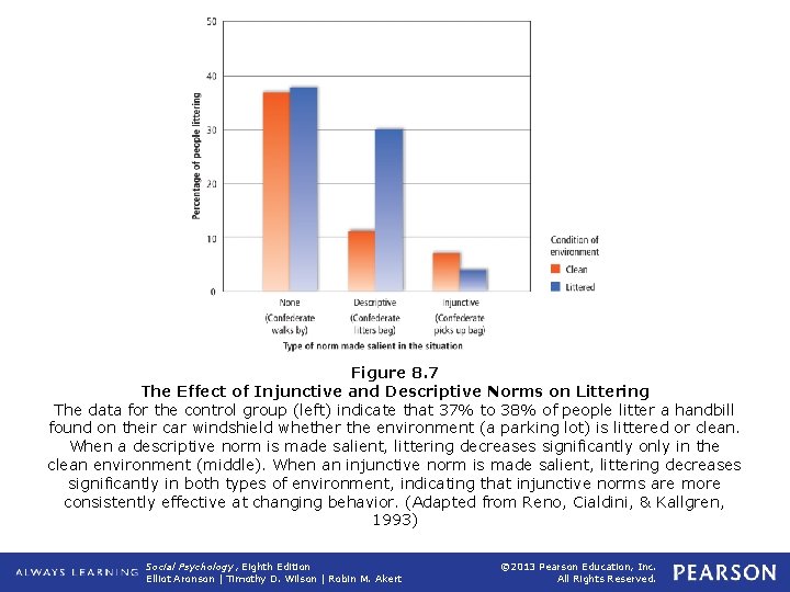 Figure 8. 7 The Effect of Injunctive and Descriptive Norms on Littering The data