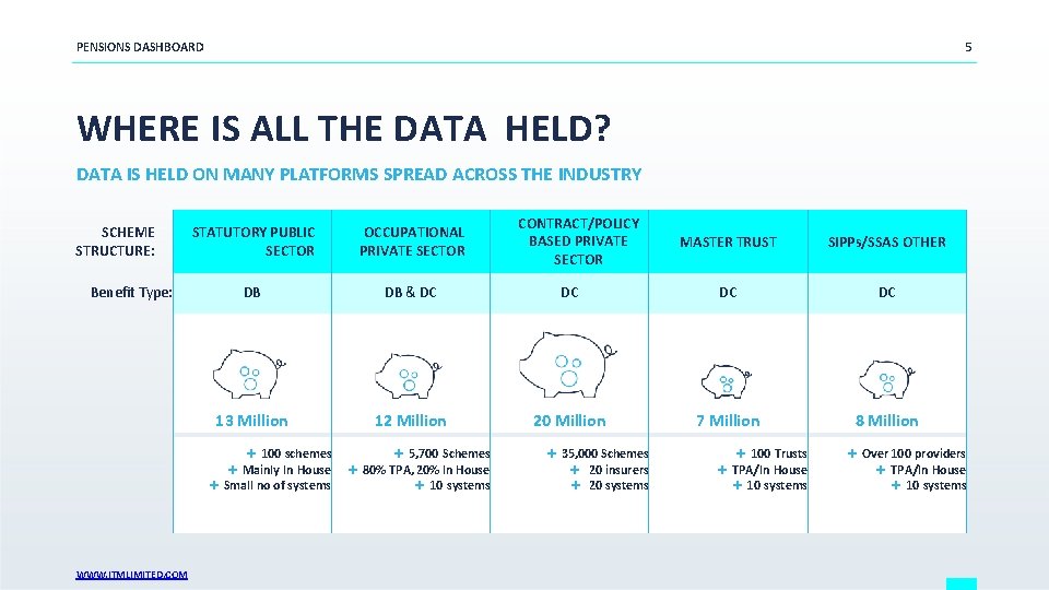 PENSIONS DASHBOARD 5 WHERE IS ALL THE DATA HELD? DATA IS HELD ON MANY