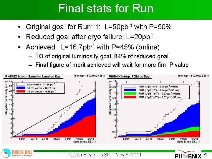 Final stats for Run • Original goal for Run 11: L=50 pb-1 with P=50%