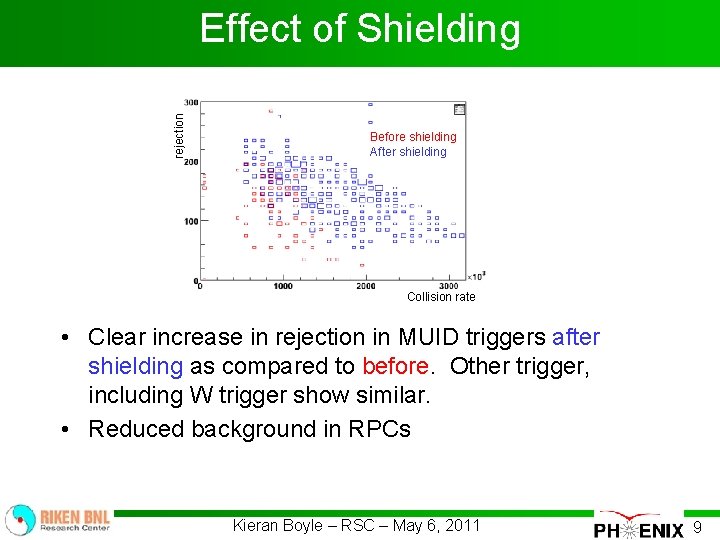 rejection Effect of Shielding Before shielding After shielding Collision rate • Clear increase in