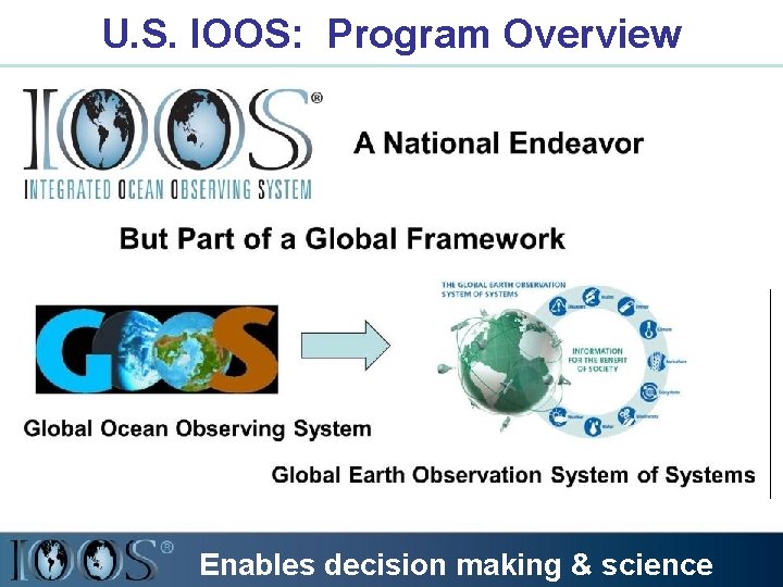 U. S. IOOS: Program Overview WHO: WHAT: – Observation – Data Management – Modeling