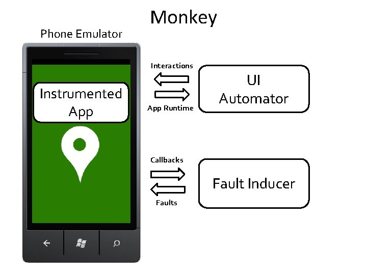 Phone Emulator Monkey Interactions Instrumented App Runtime UI Automator Callbacks Fault Inducer Faults 