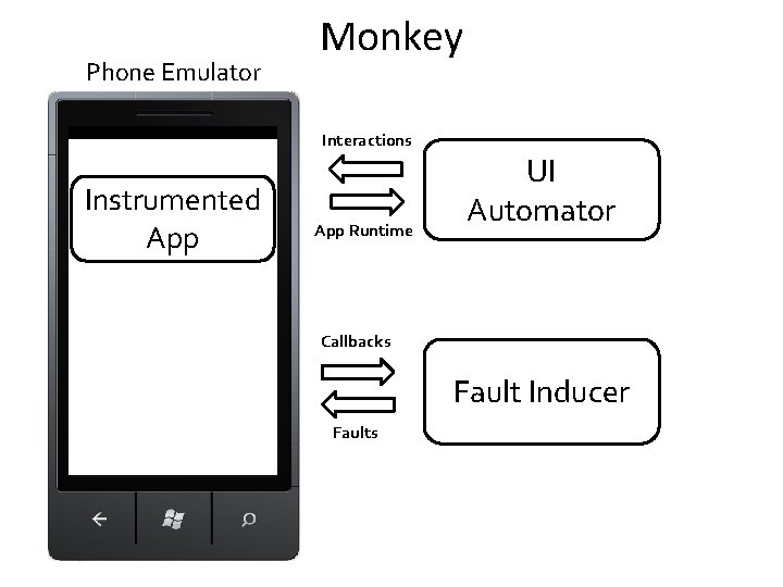 Phone Emulator Monkey Interactions Instrumented App Runtime UI Automator Callbacks Fault Inducer Faults 