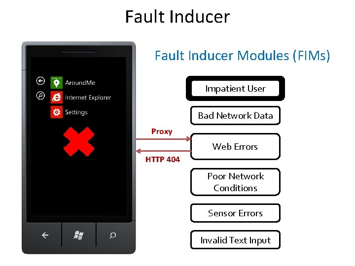 Fault Inducer Modules (FIMs) Impatient User Bad Network Data Proxy Web Errors HTTP 404