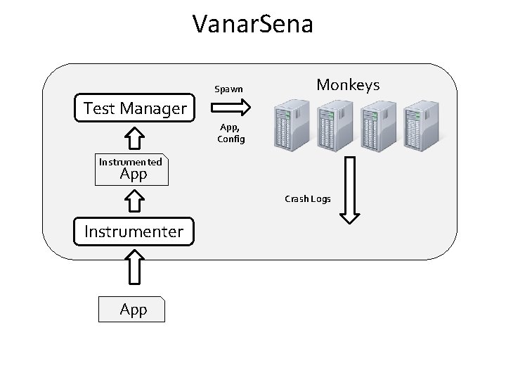 Vanar. Sena Spawn Monkeys Test Manager App, Config Instrumented App Crash Logs Instrumenter App