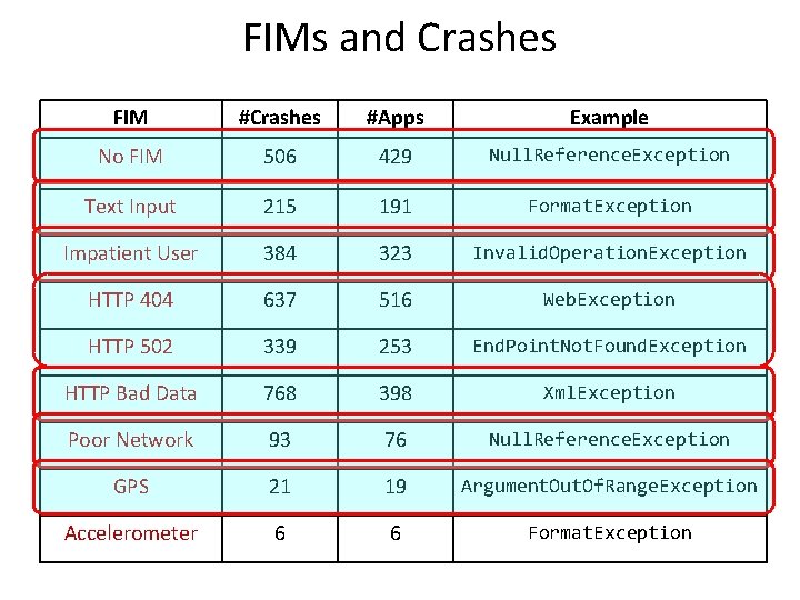 FIMs and Crashes FIM #Crashes #Apps Example No FIM 506 429 Null. Reference. Exception