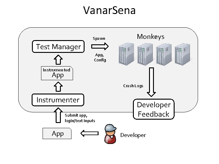 Vanar. Sena Spawn Monkeys Test Manager App, Config Instrumented App Crash Logs Instrumenter Submit