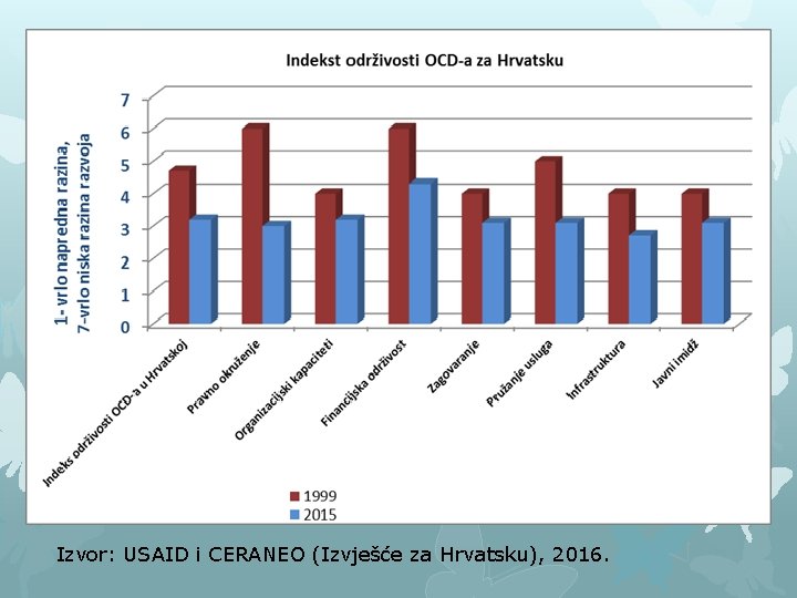 Izvor: USAID i CERANEO (Izvješće za Hrvatsku), 2016. 