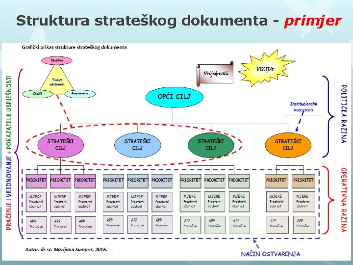 Struktura strateškog dokumenta - primjer 