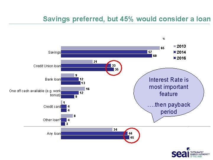 Savings preferred, but 45% would consider a loan % 65 57 Savings 60 21