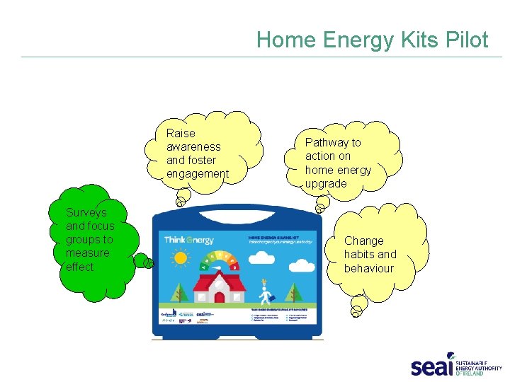 Home Energy Kits Pilot Raise awareness and foster engagement Surveys and focus groups to