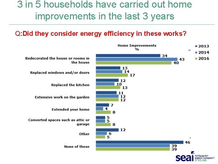 3 in 5 households have carried out home improvements in the last 3 years