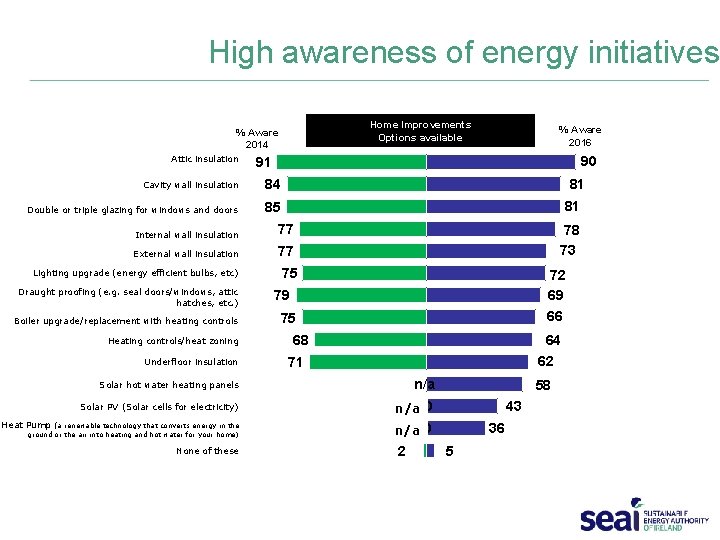 High awareness of energy initiatives Home Improvements Options available % Aware 2014 Attic insulation
