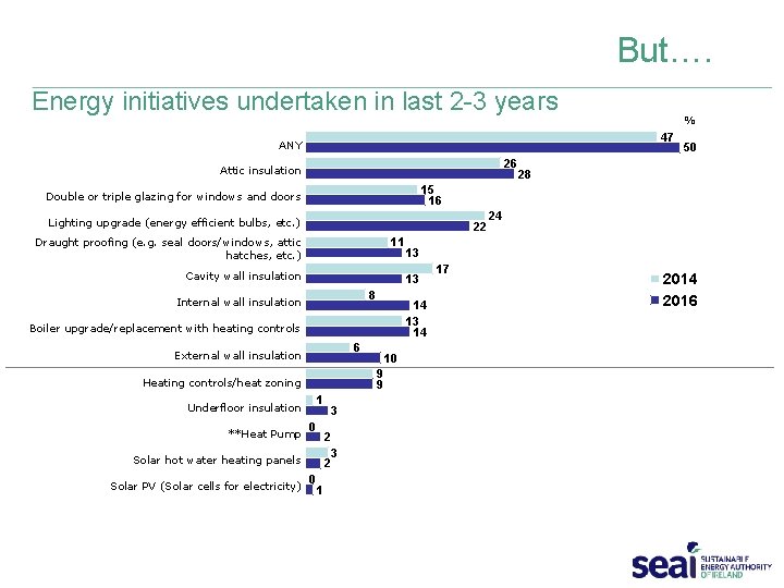 But…. Energy initiatives undertaken in last 2 -3 years 47 ANY 26 Attic insulation