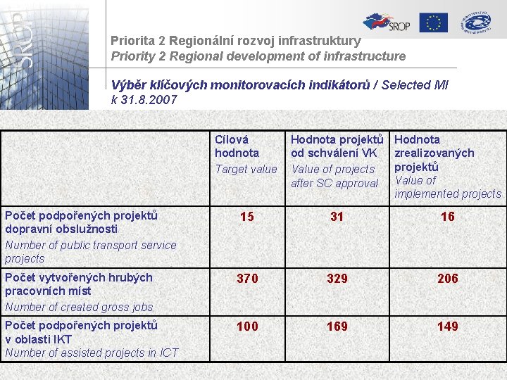 Priorita 2 Regionální rozvoj infrastruktury Priority 2 Regional development of infrastructure Výběr klíčových monitorovacích