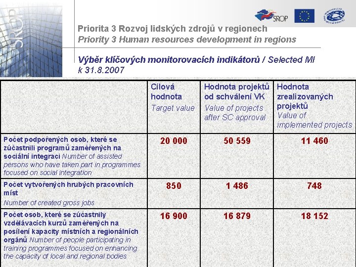 Priorita 3 Rozvoj lidských zdrojů v regionech Priority 3 Human resources development in regions