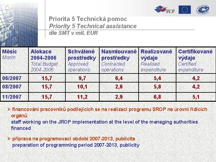 Priorita 5 Technická pomoc Priority 5 Technical assistance dle SMT v mil. EUR Měsíc