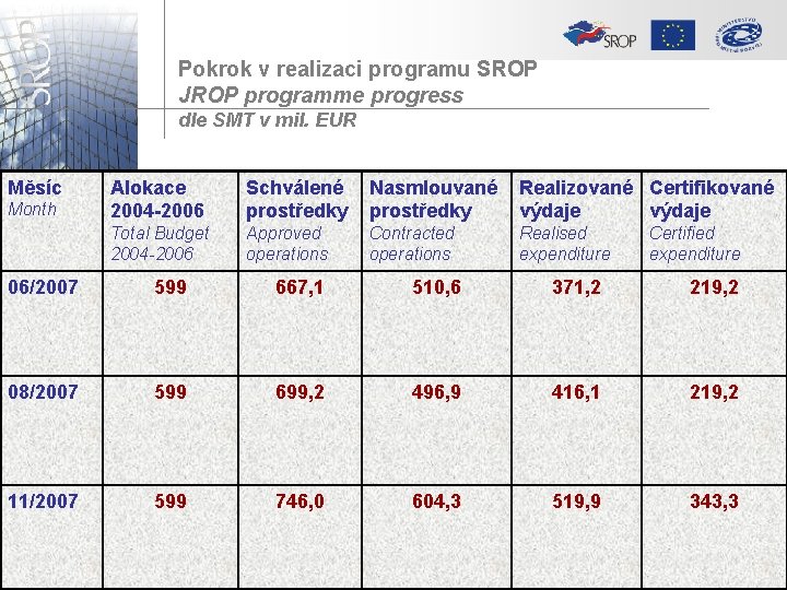 Pokrok v realizaci programu SROP JROP programme progress dle SMT v mil. EUR Měsíc