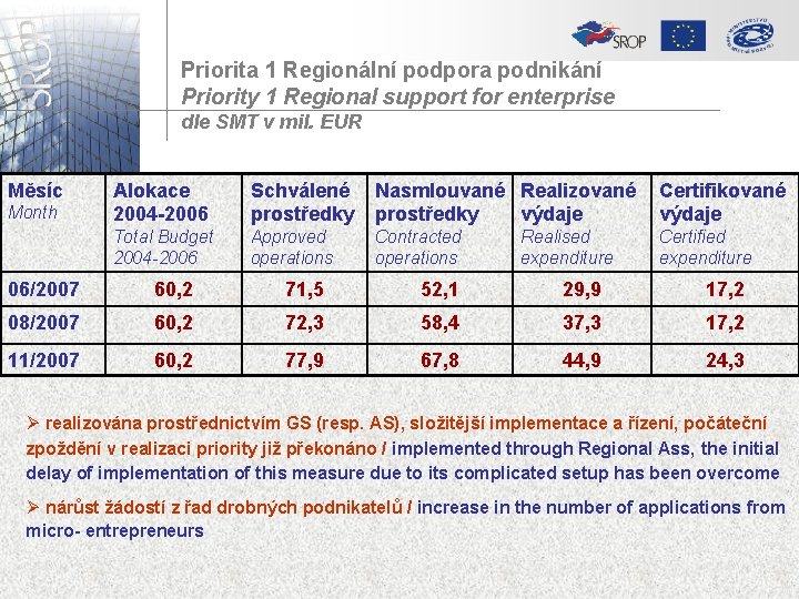 Priorita 1 Regionální podpora podnikání Priority 1 Regional support for enterprise dle SMT v