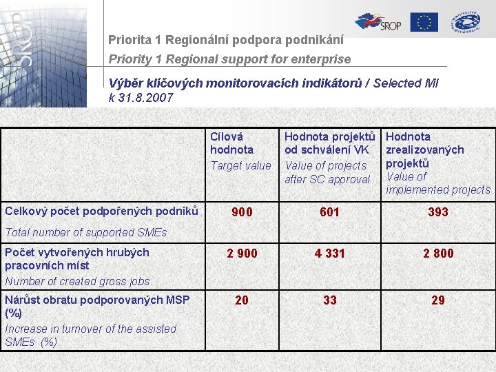 Priorita 1 Regionální podpora podnikání Priority 1 Regional support for enterprise Výběr klíčových monitorovacích