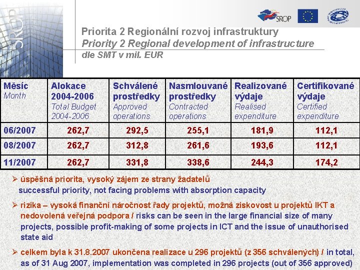 Priorita 2 Regionální rozvoj infrastruktury Priority 2 Regional development of infrastructure dle SMT v