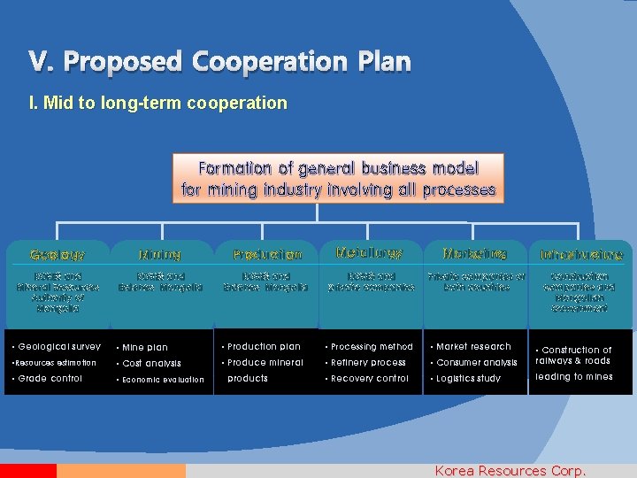 V. Proposed Cooperation Plan I. Mid to long-term cooperation Formation of general business model
